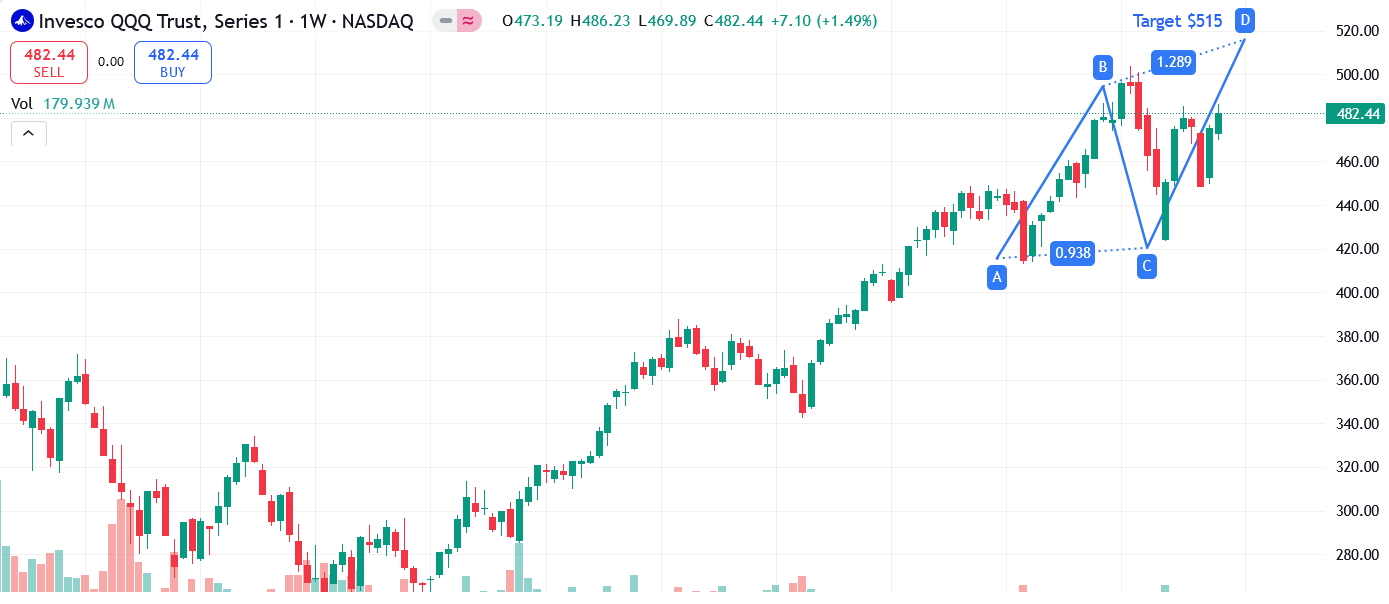QQQ Chart