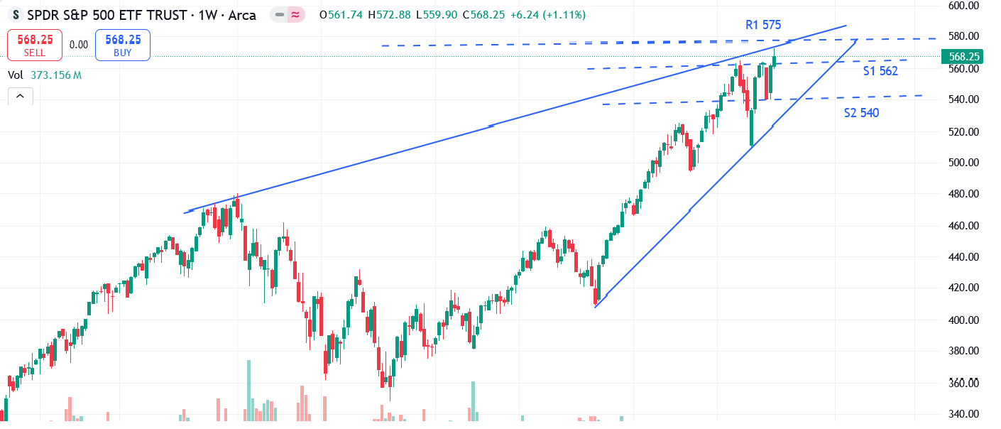 SPY Chart