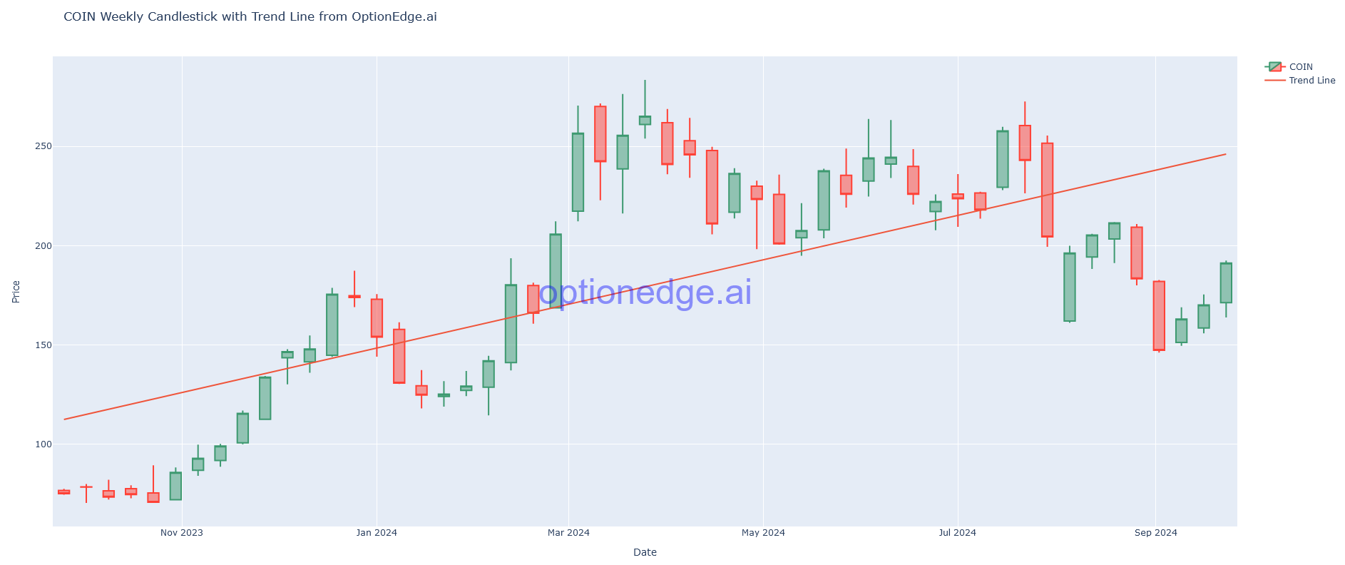 COIN Chart
