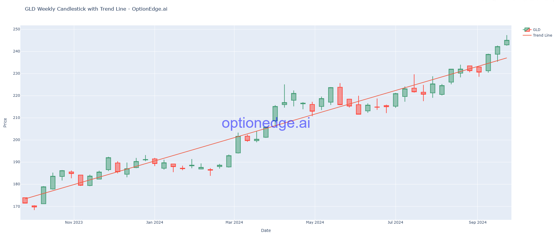 GLD Chart