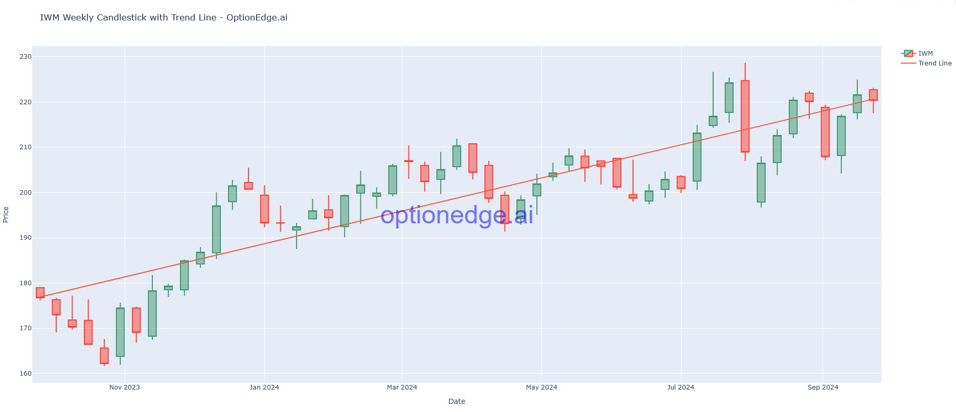 IWM Chart