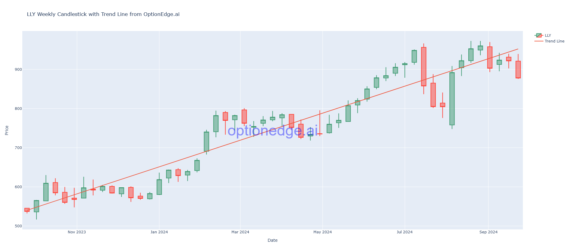 LLY Chart