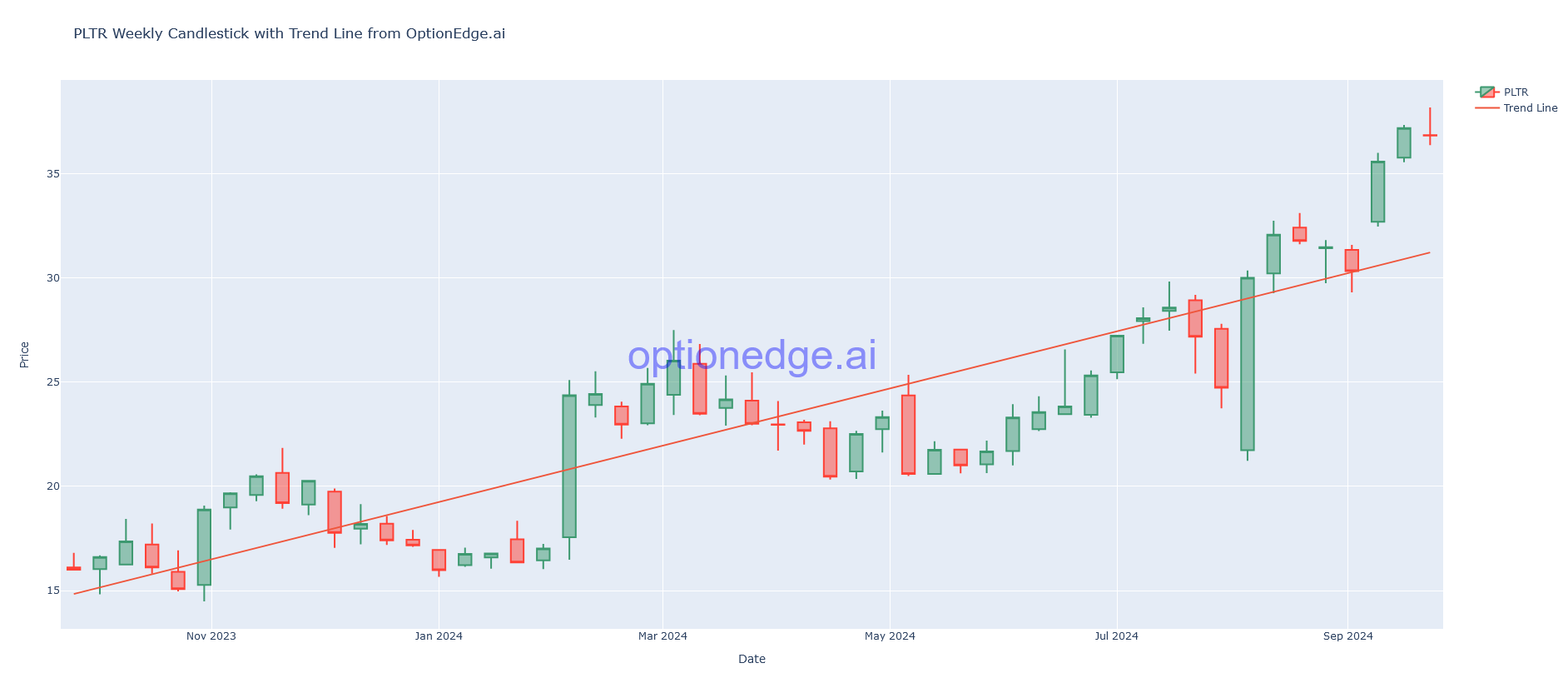 PLTR Chart