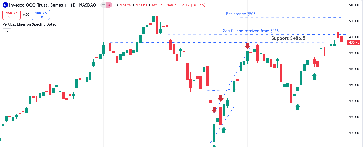 QQQ Chart