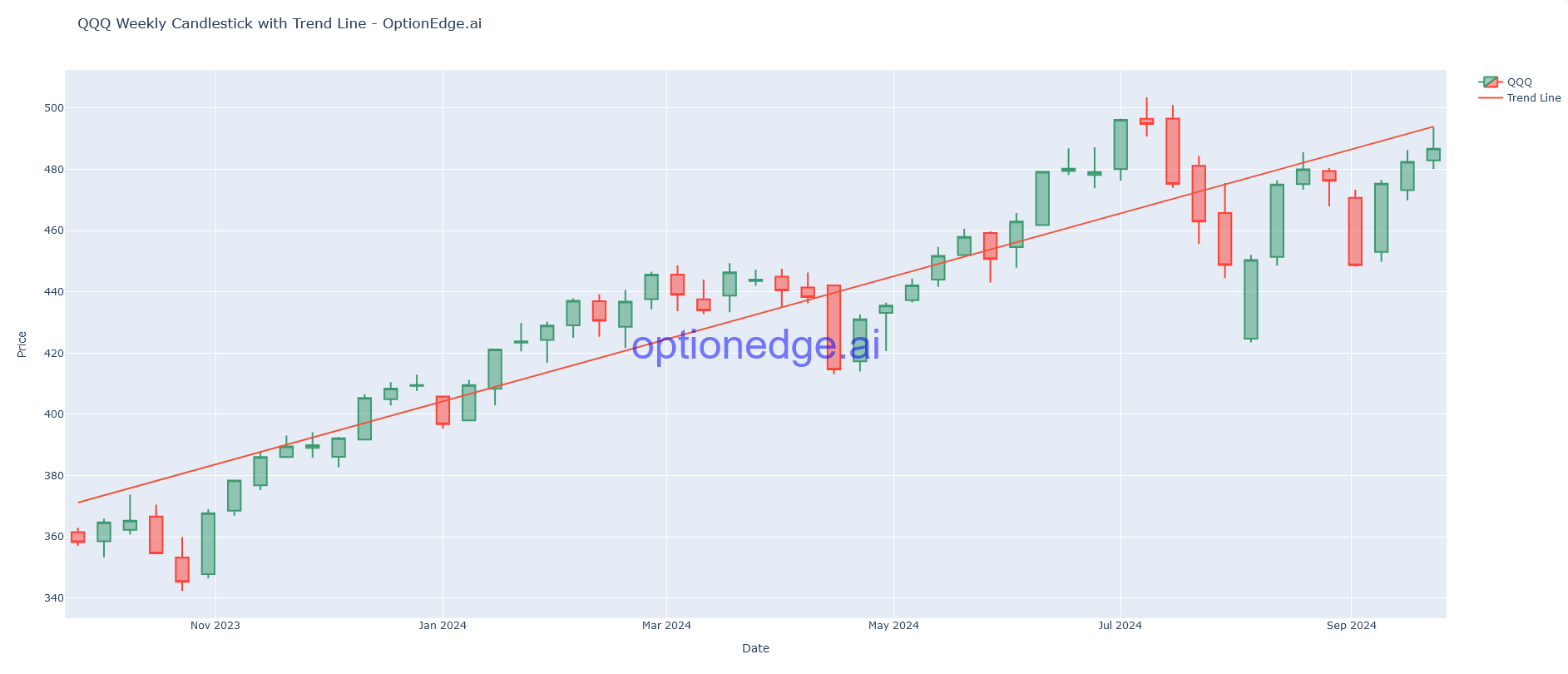 QQQ Chart