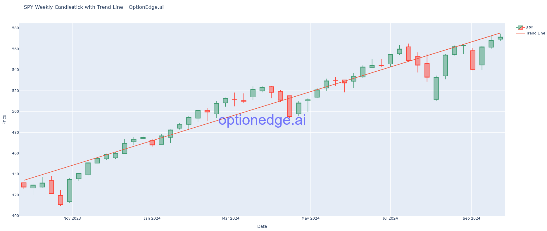 SPY Chart