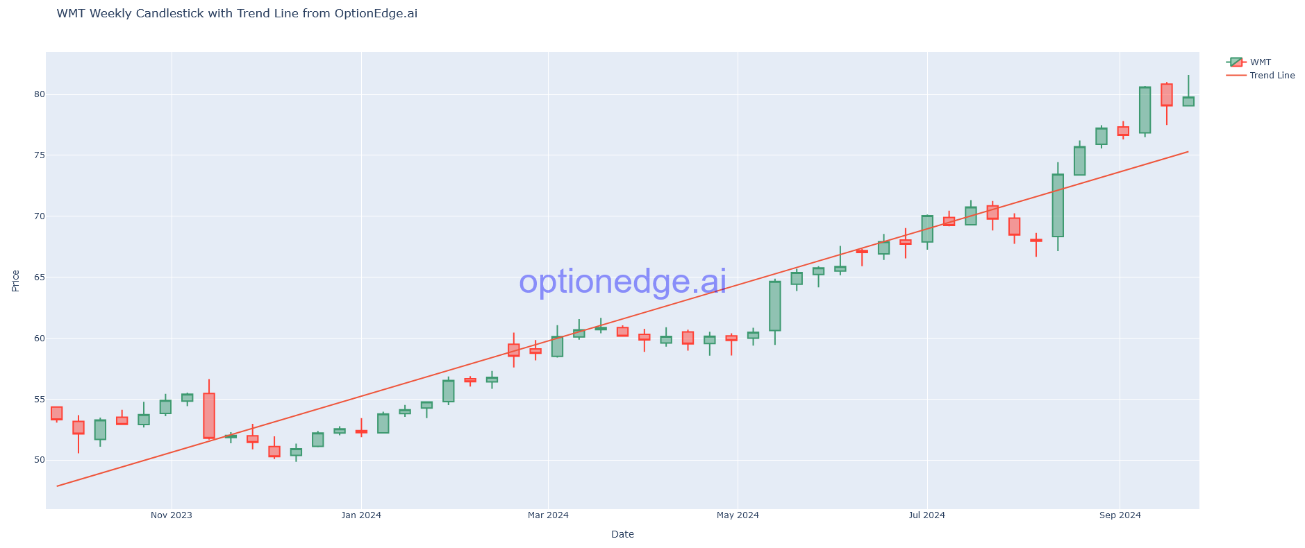 WMT Chart