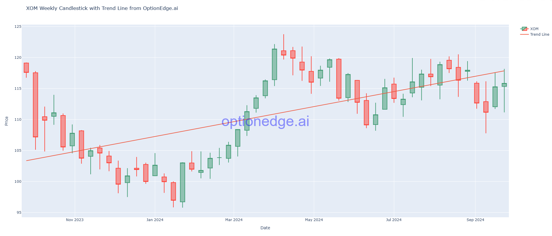 XOM Chart