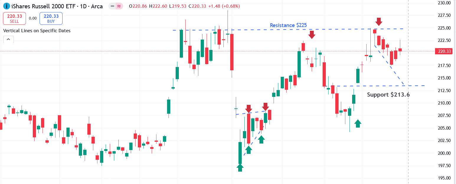 IWM Chart
