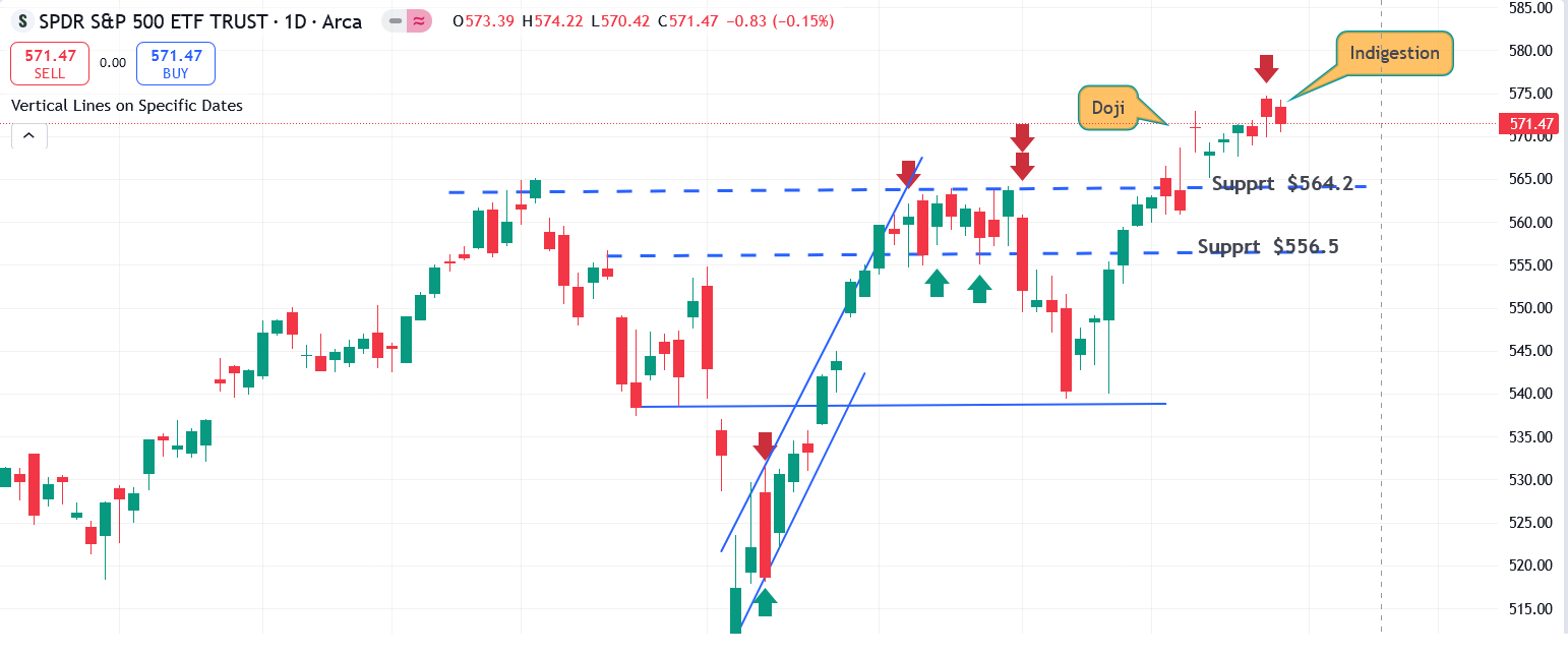 SPY Chart