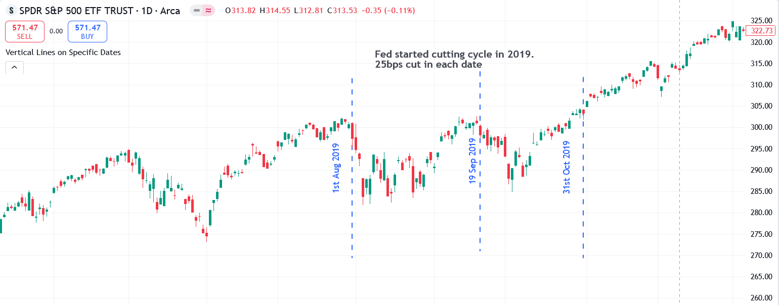 SPY Chart