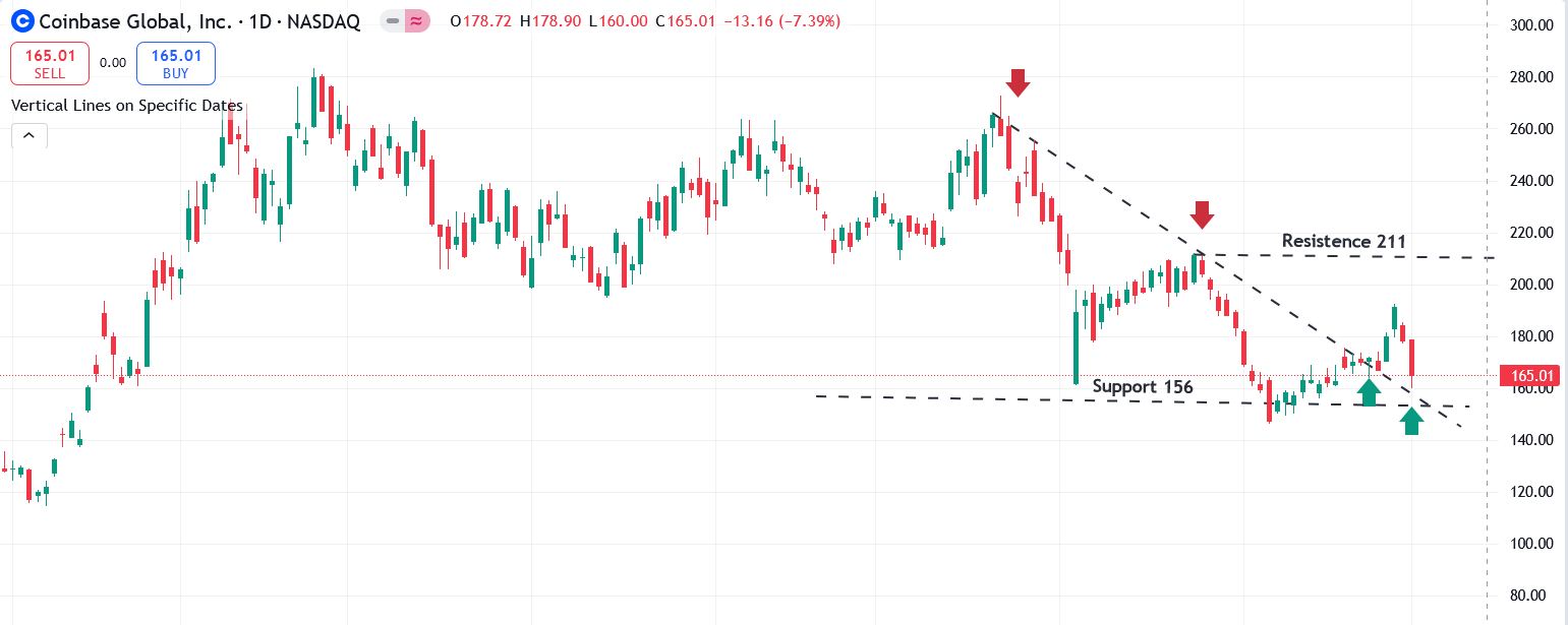 XOM Chart
