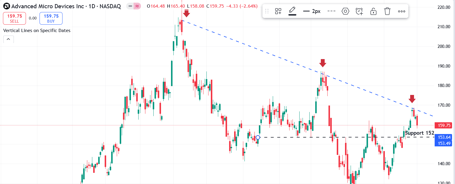 AMD Chart