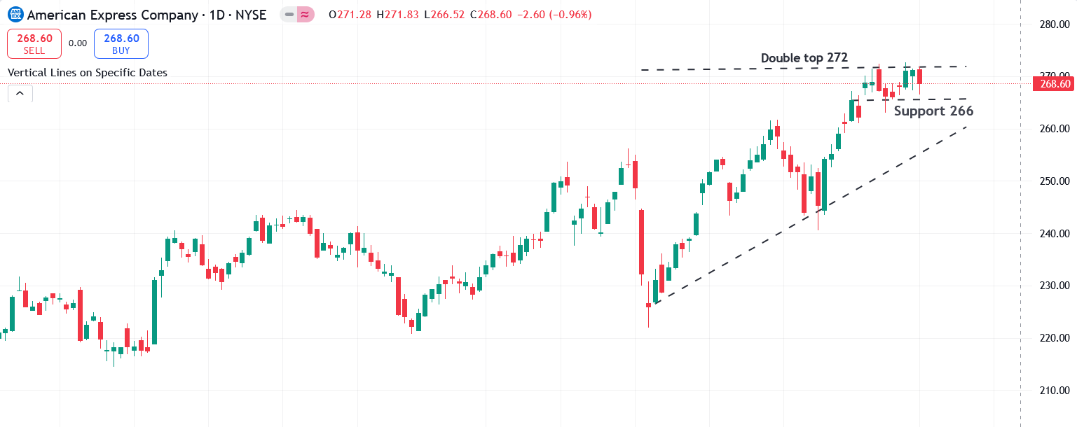 AXP Chart