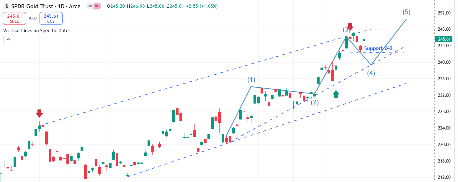GLD Chart