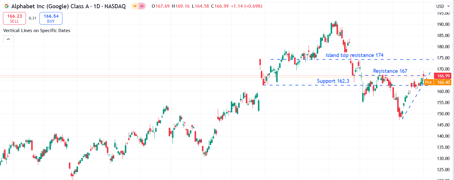 GOOGL Chart