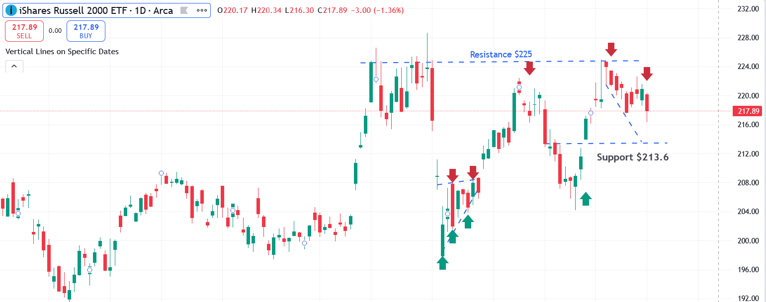 IWM Chart