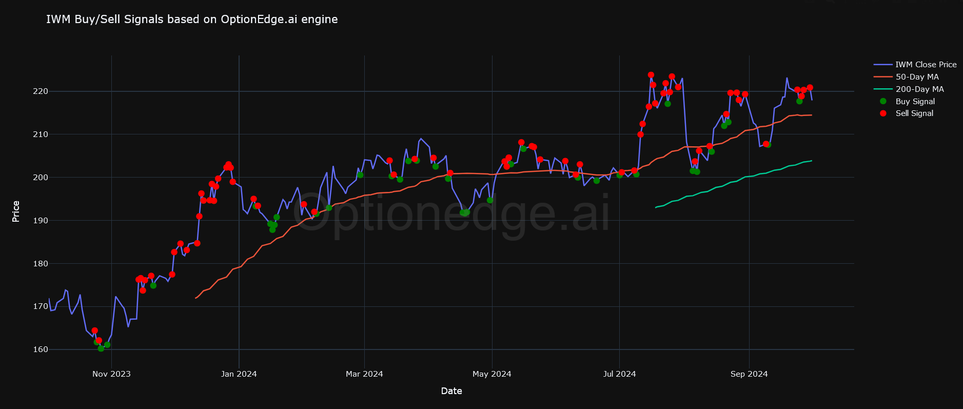 IWM Chart