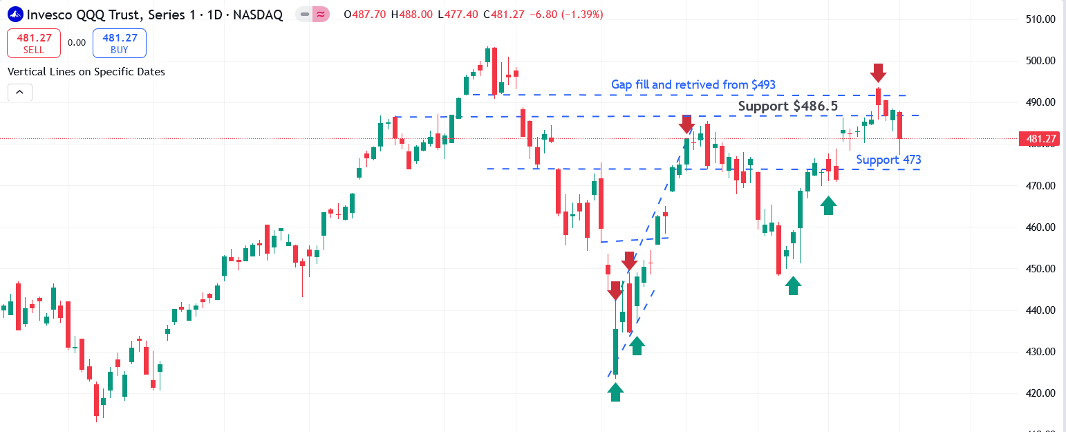 QQQ Chart