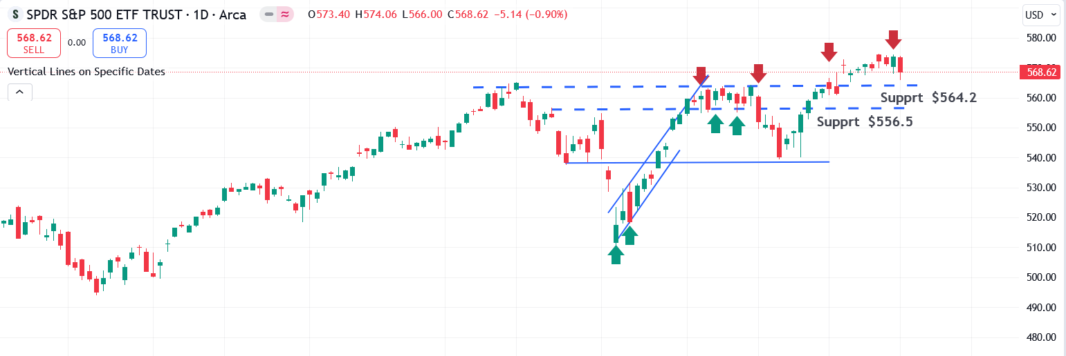 SPY Chart