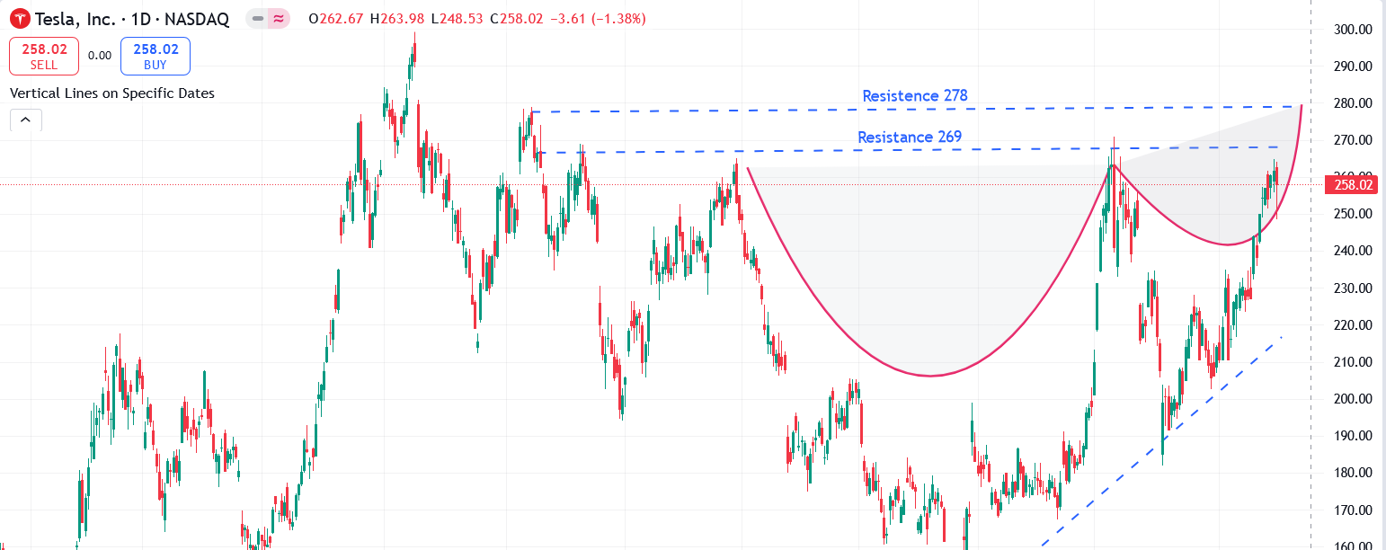 TSLA Chart