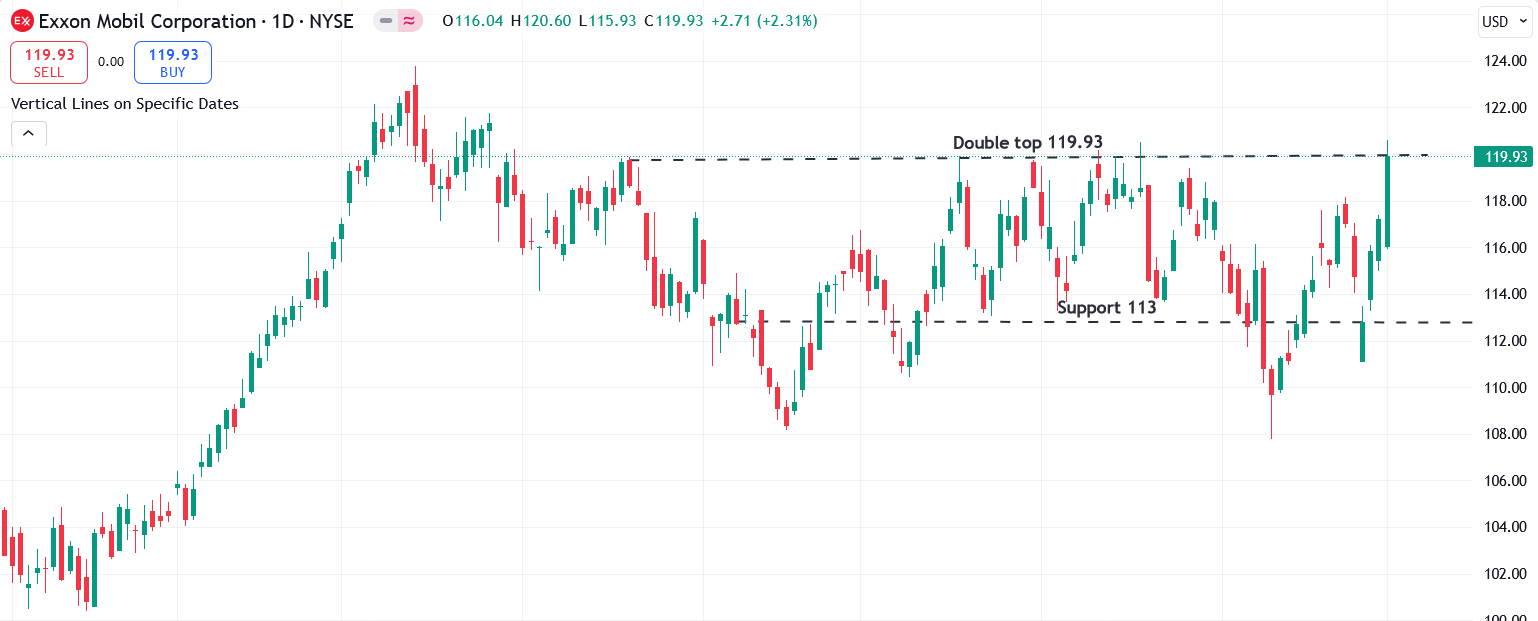 XOM Chart