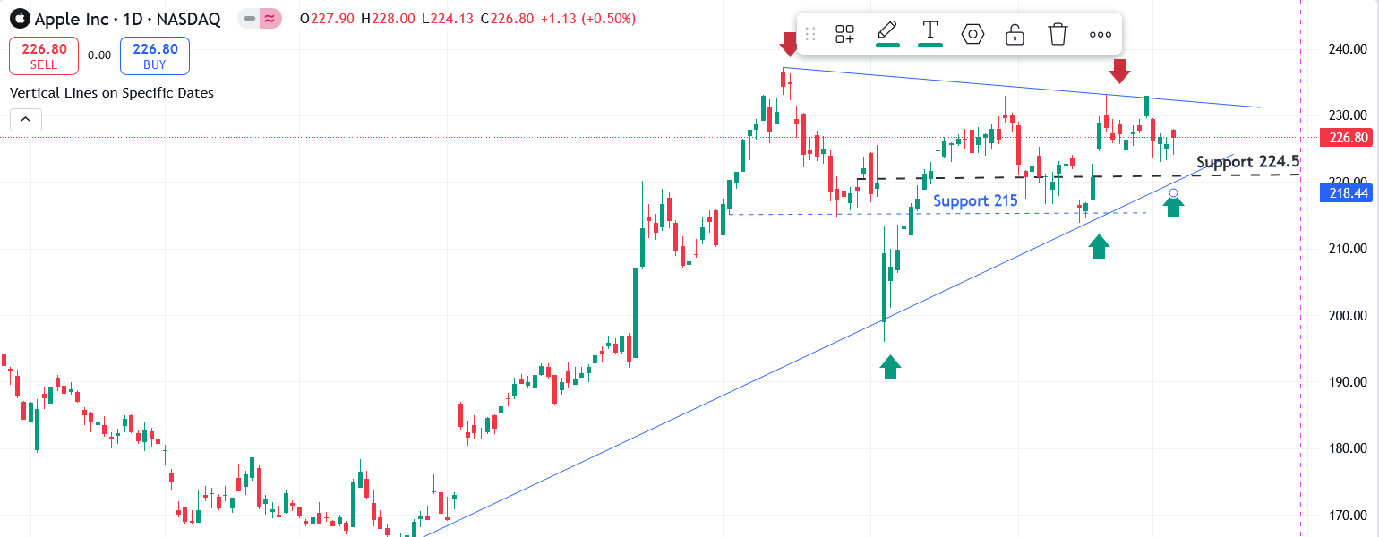 AAPL Chart