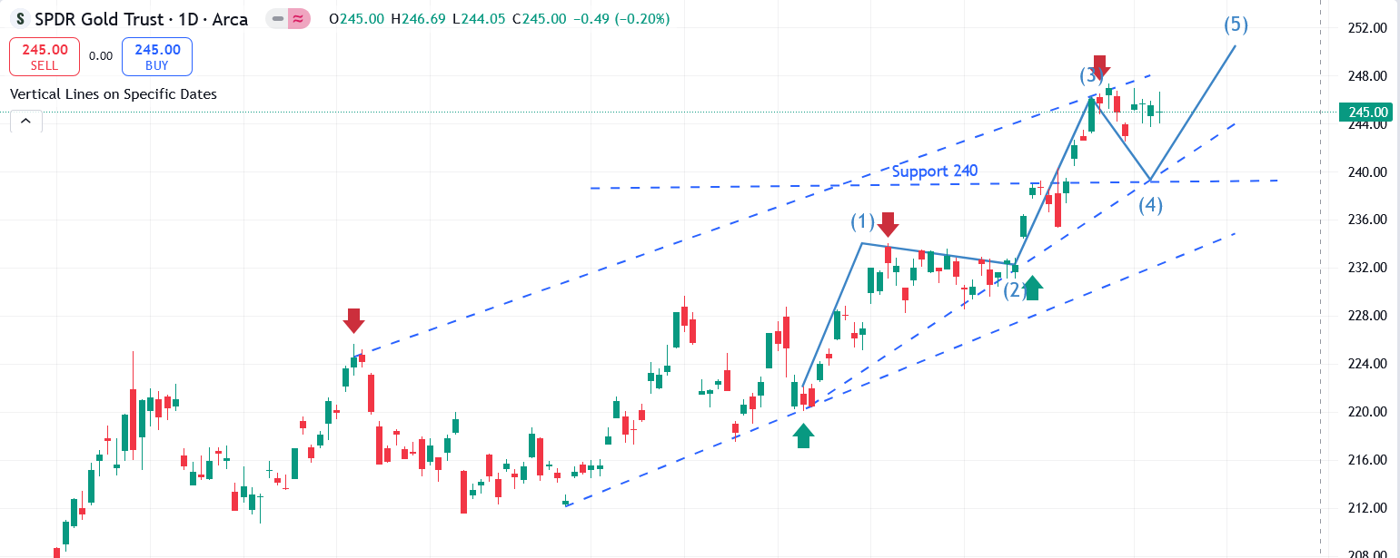 GLD Chart
