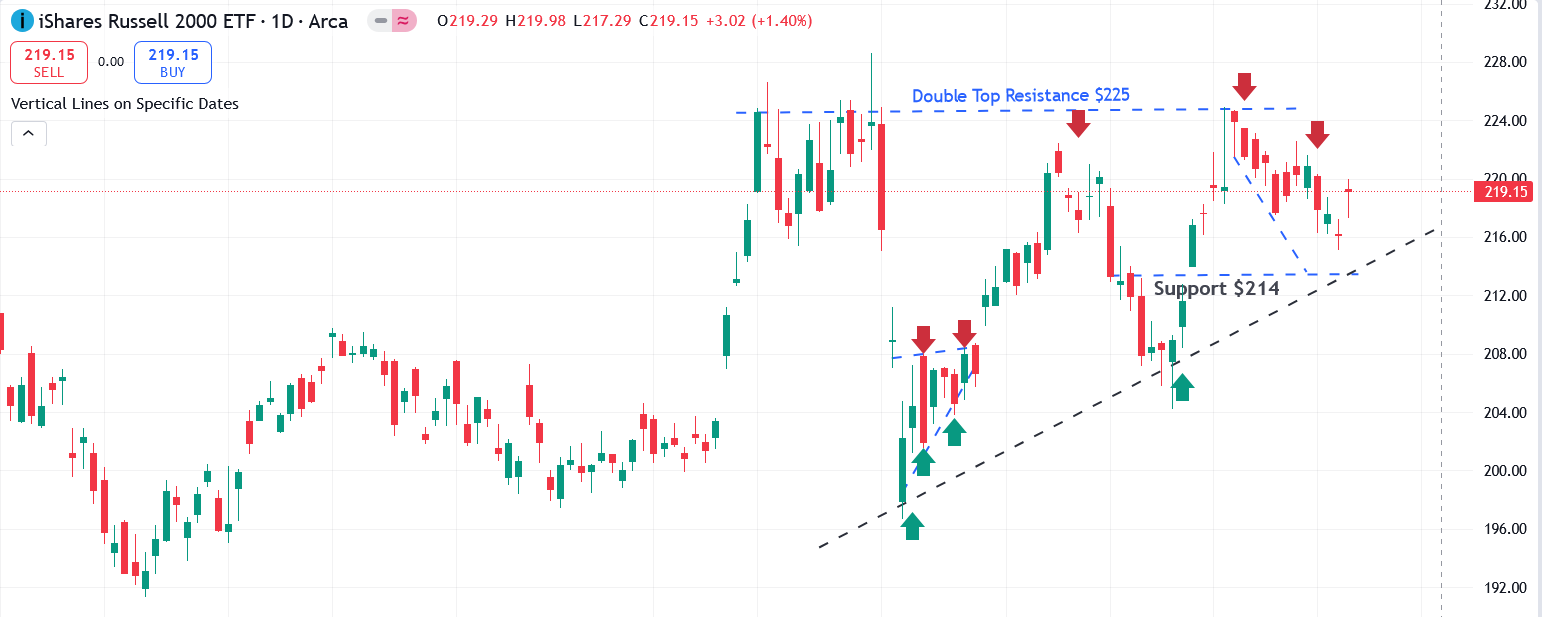 IWM Chart