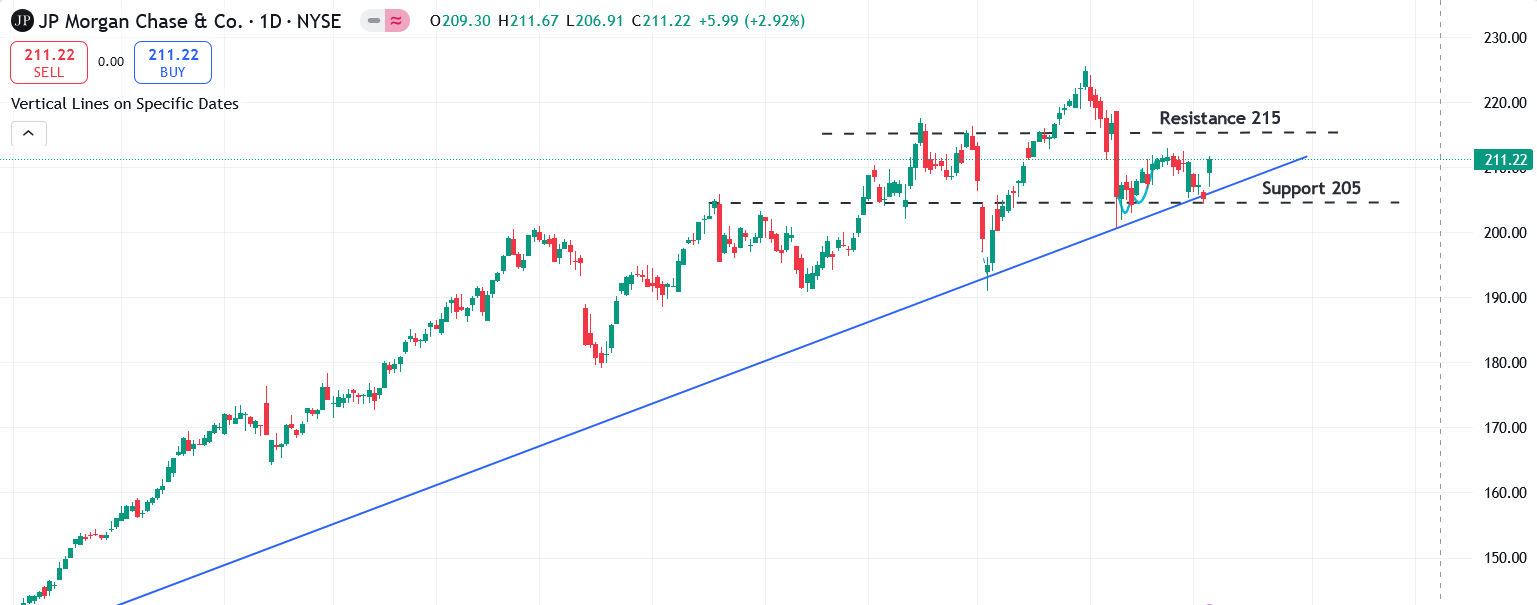JPM Chart