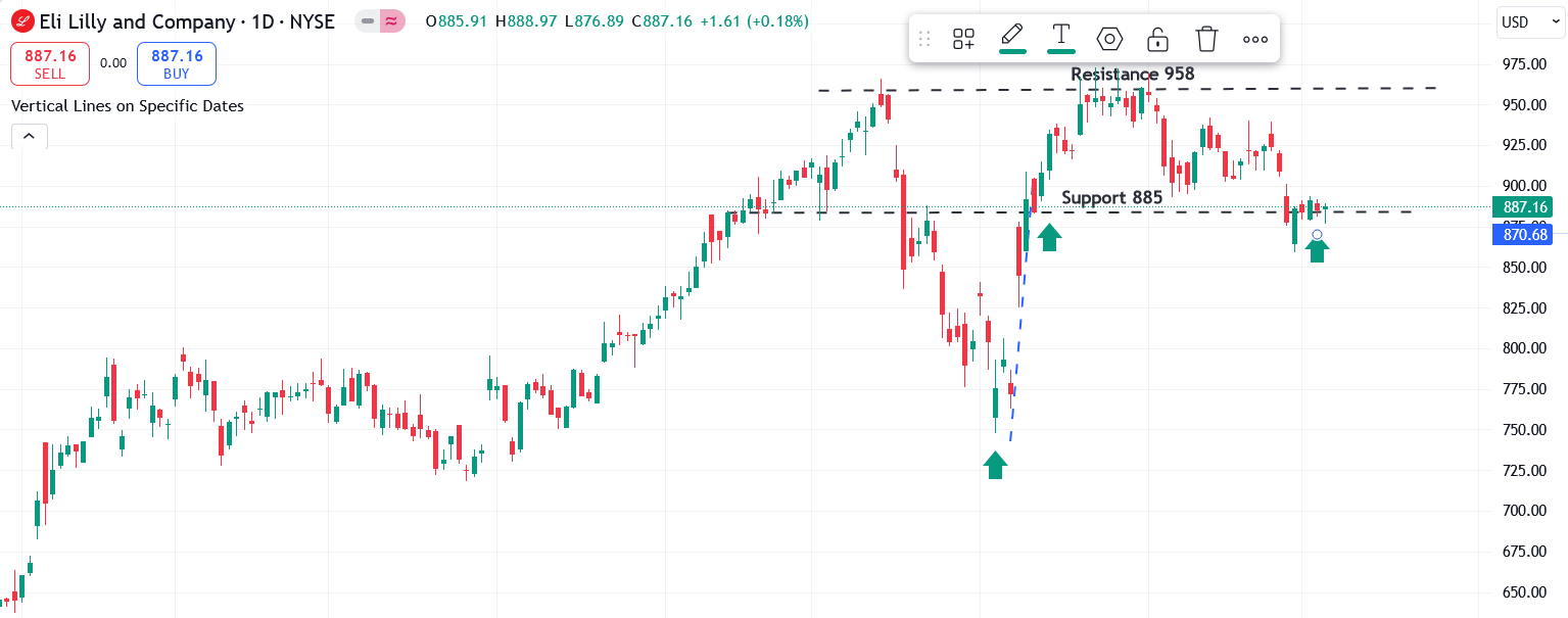 LLY Chart