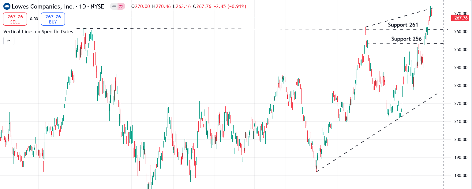 LOW Chart