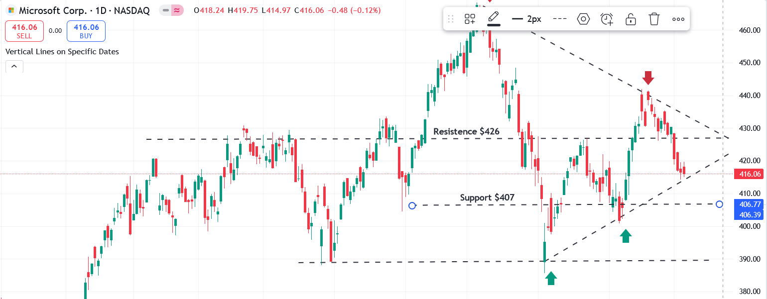 MSFT Chart