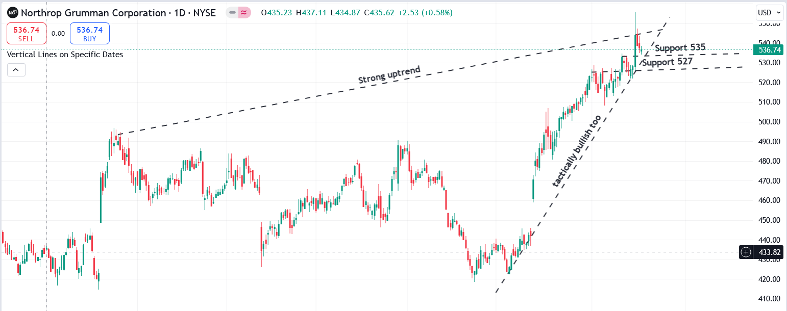 NOC Chart