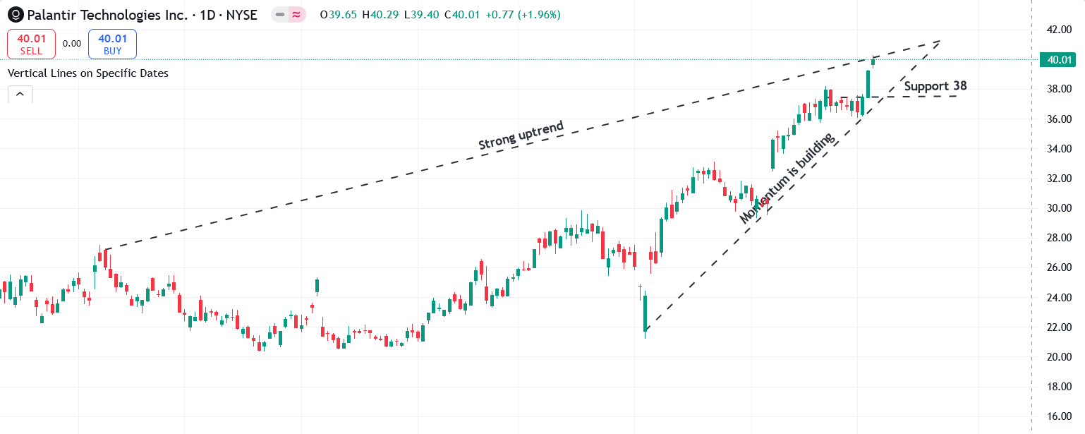PLTR Chart