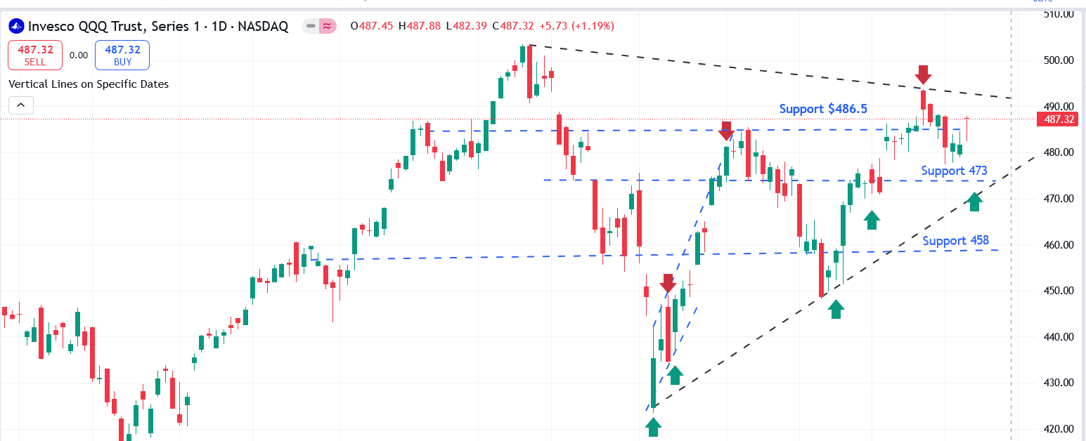 QQQ Chart
