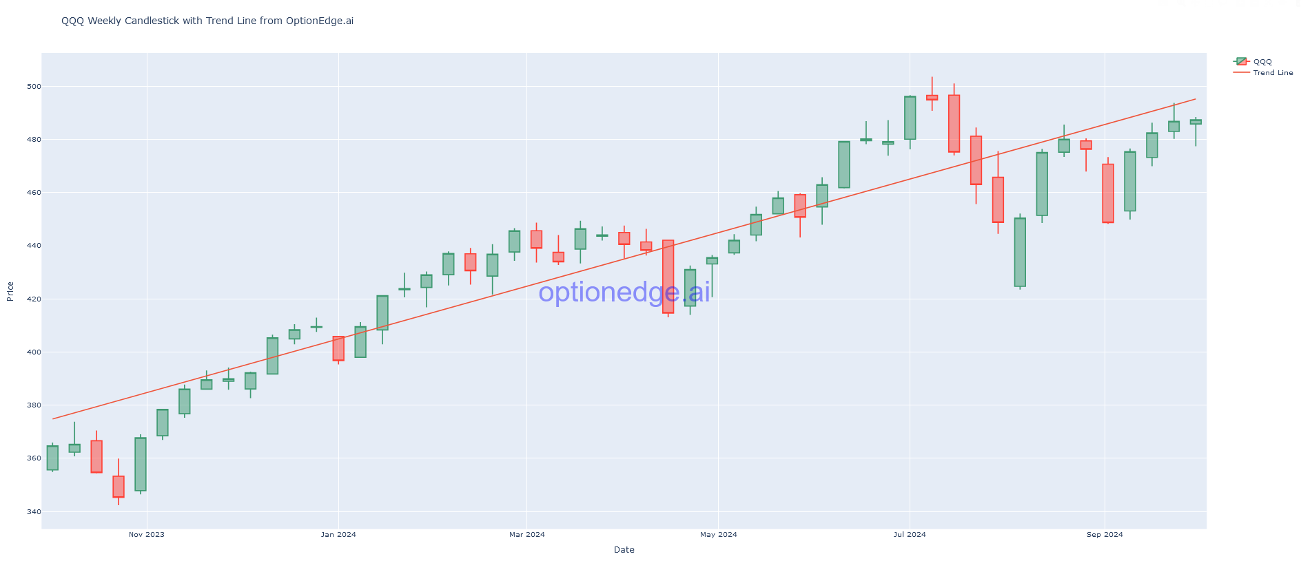 QQQ Chart