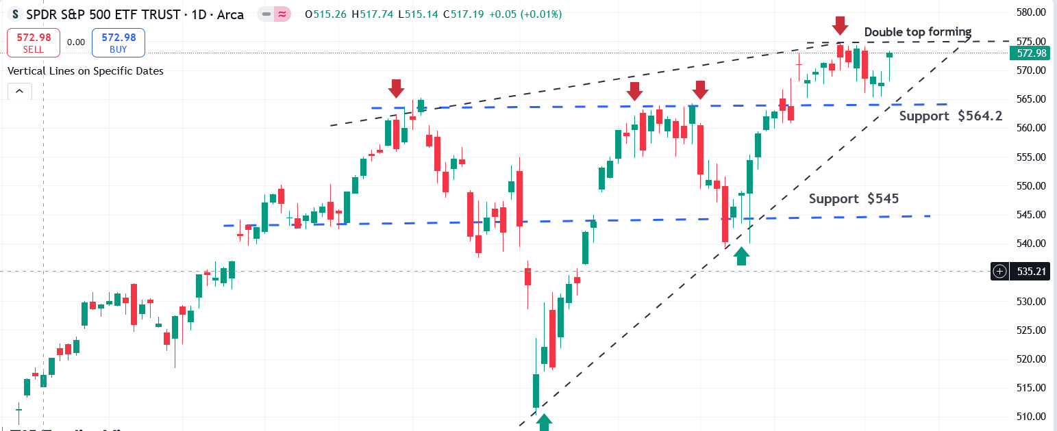 SPY Chart
