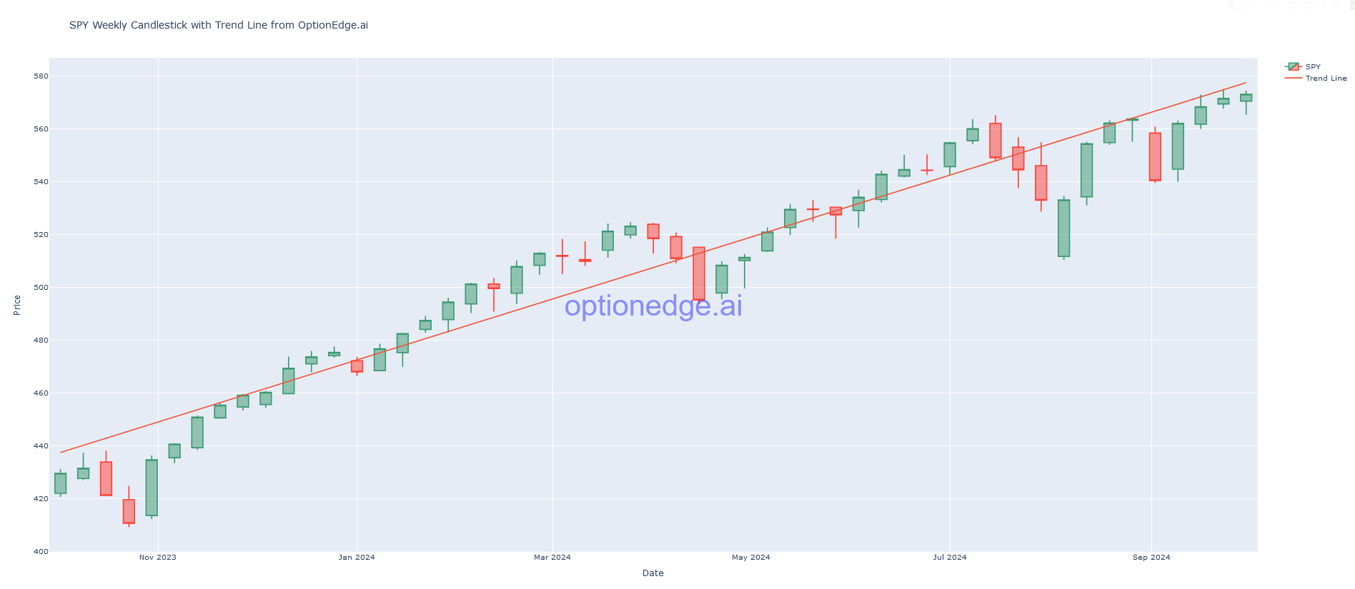 SPY Chart