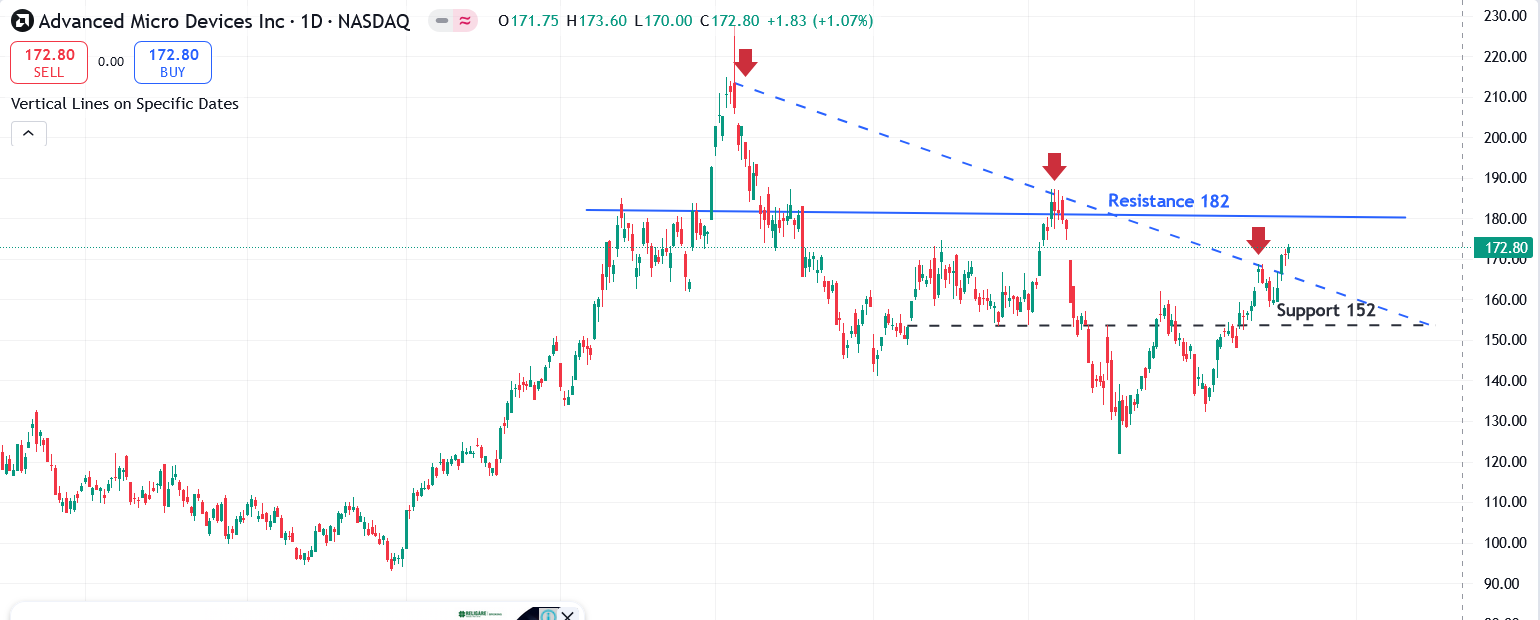 AMD Chart