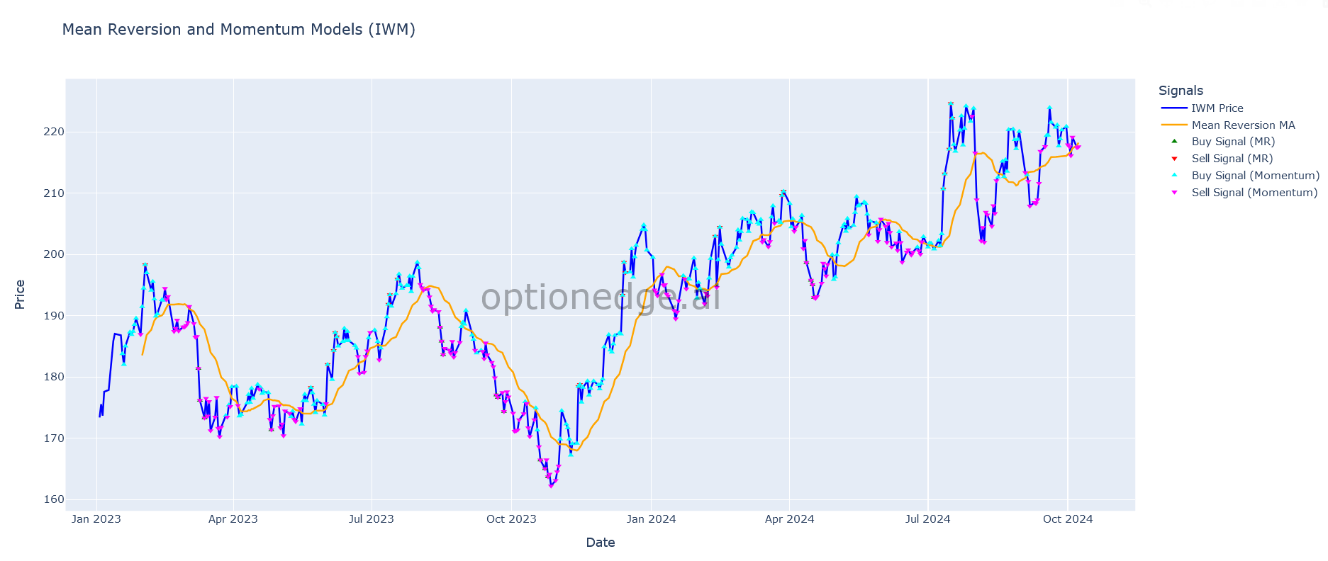 IWM Chart