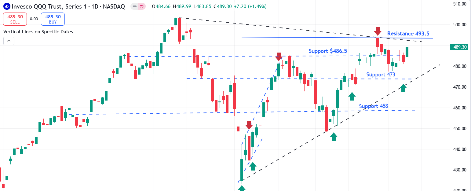 QQQ Chart