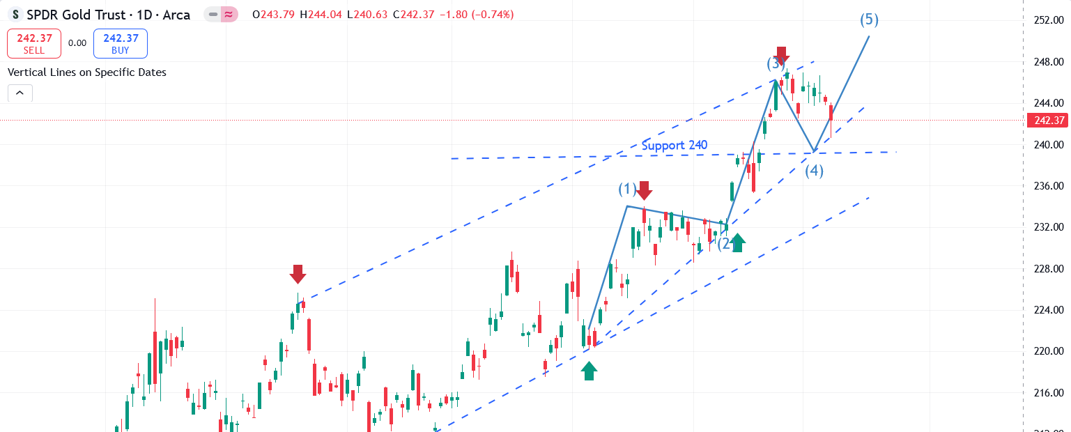 GLD Chart