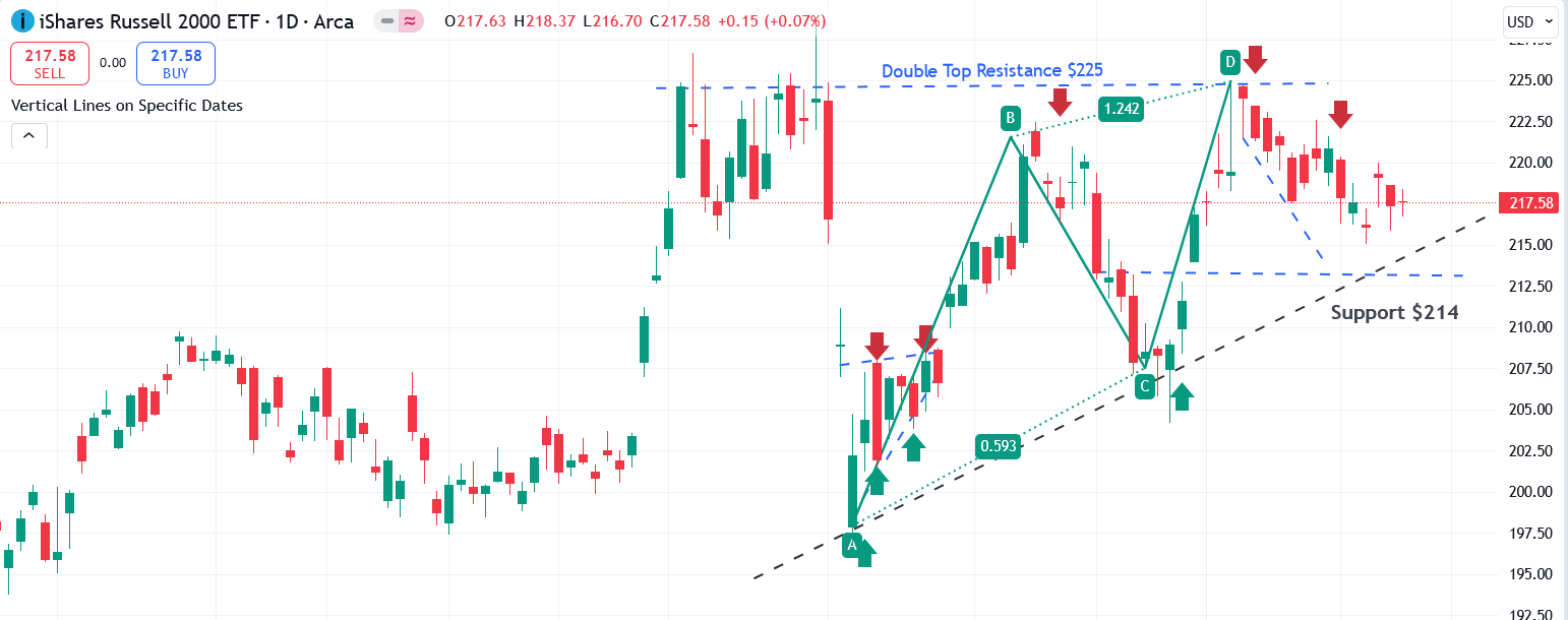 IWM Chart