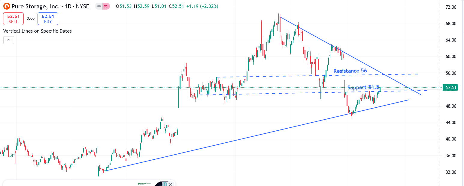 PSTG Chart