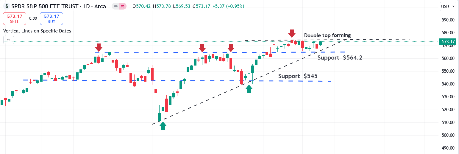 SPY Chart