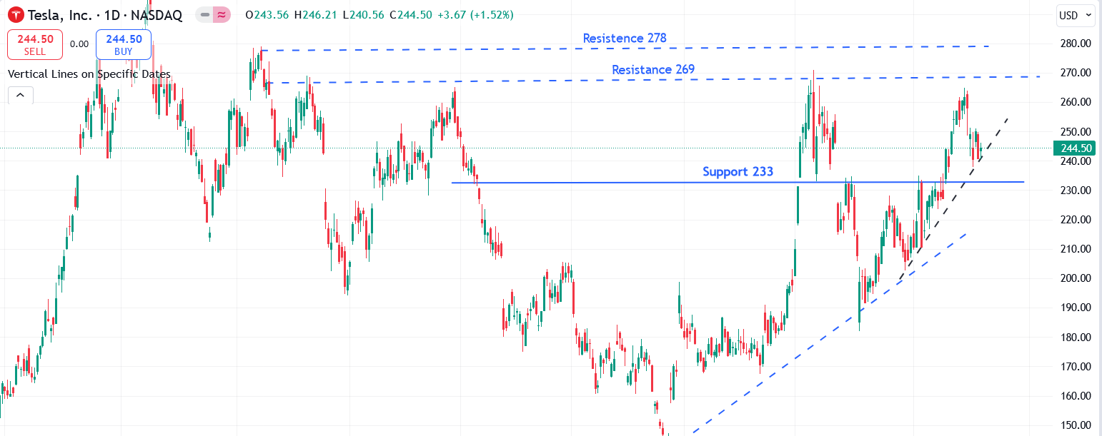 TSLA Chart