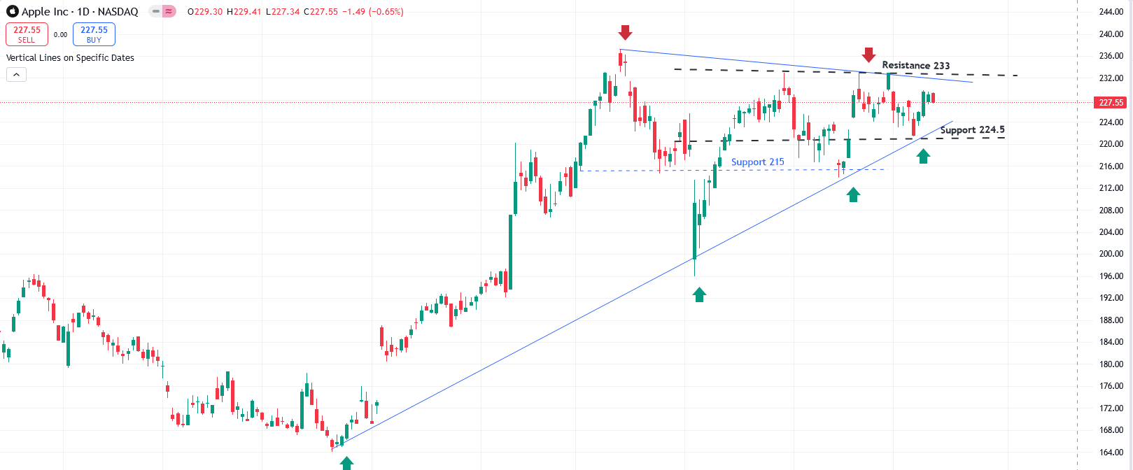AAPL Chart