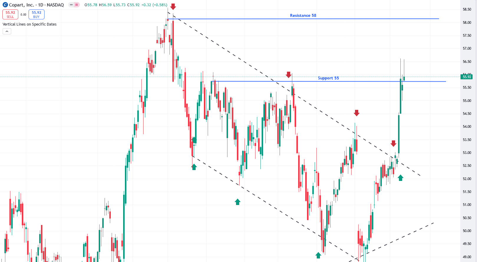 CPRT Chart