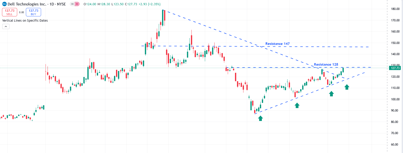 DELL Chart